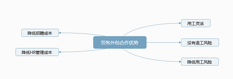 芜湖劳务外包